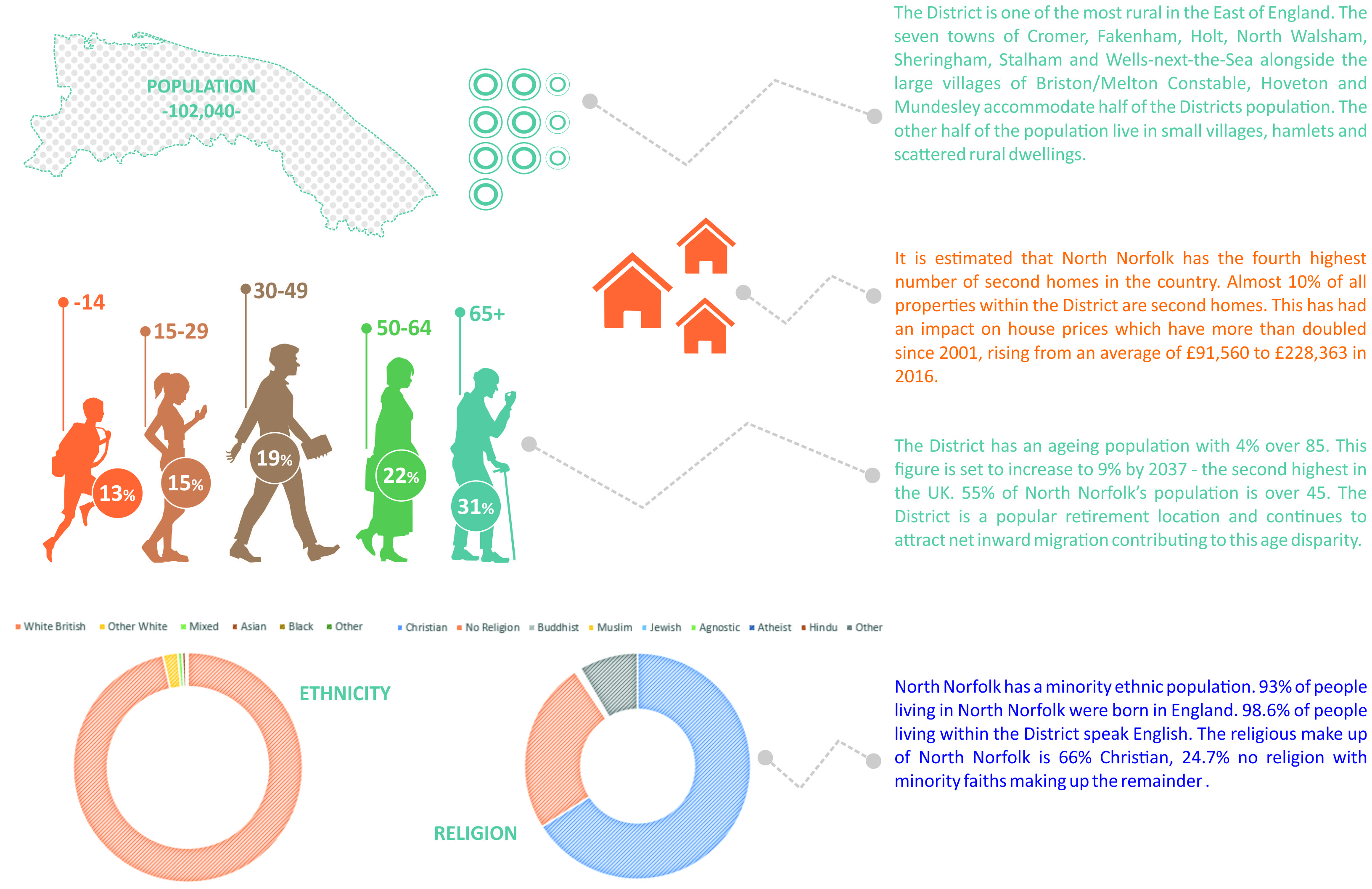 Population, Second Homes, Age, Ethnicity & Religion