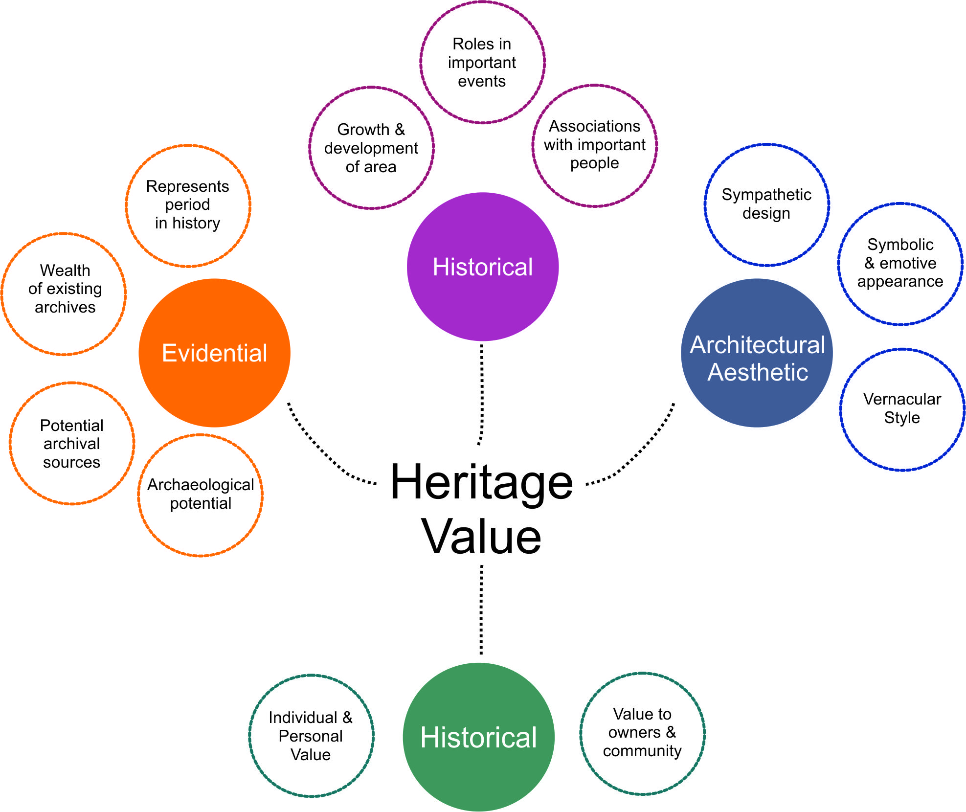 When considering heritage value in relation to a specific proposal it is vital to understand what makes a heritage asset important as this knowledge will help to inform and direct any decisions or works affecting the asset. The diagram above indicates the kind of considerations which go into assessing heritage value.