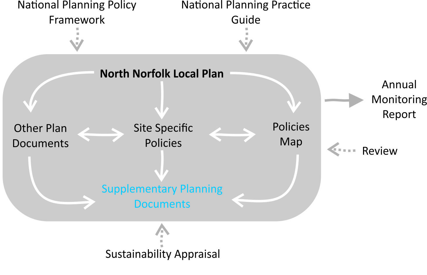 The diagram above outlines the relationship between the key national and local policy documents and the Design Guide as a Supplementary Planning Document.