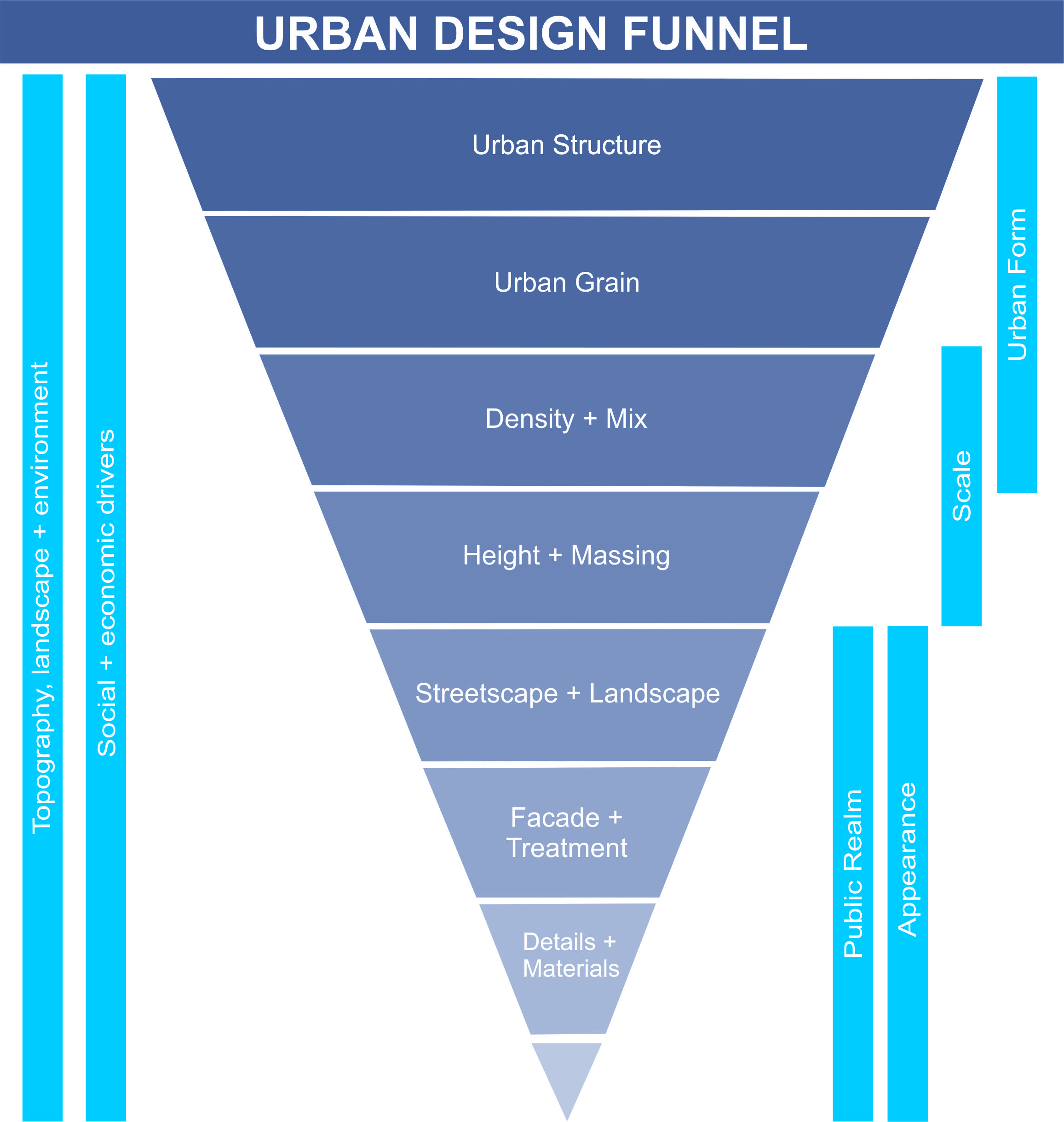 Design Funnel