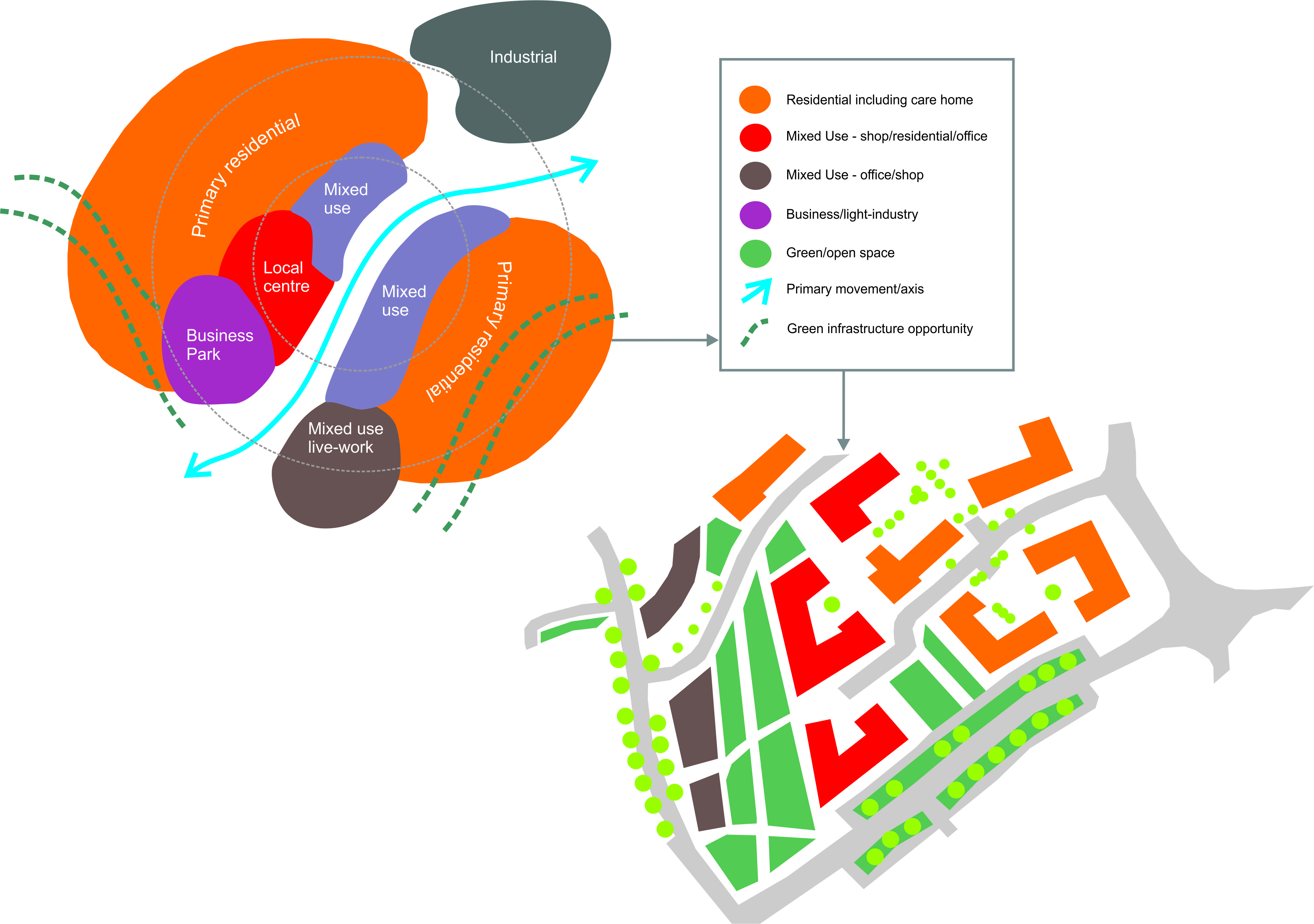 Mix, uses and activities plan progression