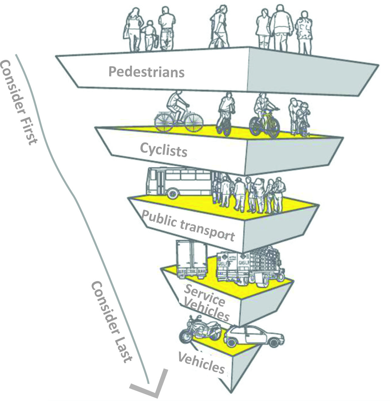 Recommended Movement Hierarchy