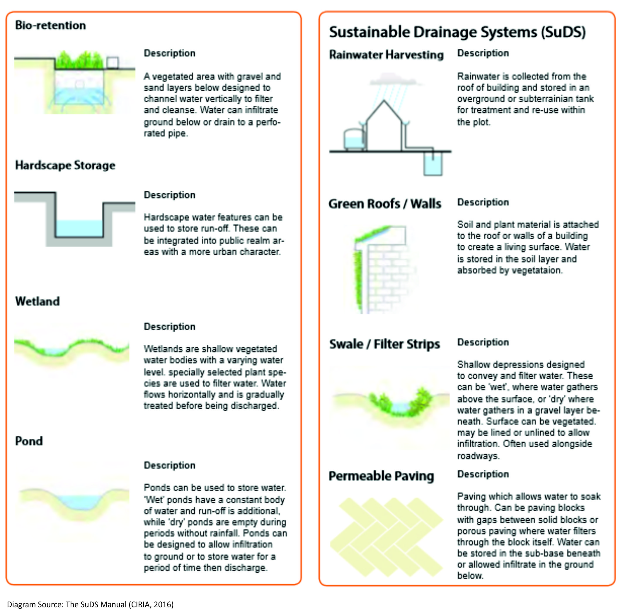 Example SUD's - Blue and Green Infrastructure