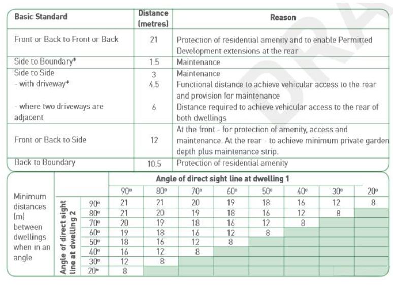 Siting, alignment & distances table