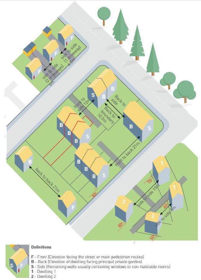 Siting, alignment & distances plan